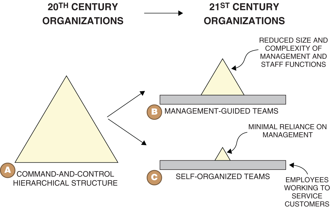 Structure depicting the three types of organizational structure for business firms: A - Command -and-control hierarchical structure; B - management-guided teams; C - self-organized teams.