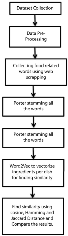 Flowchart of a proposed method starting from “dataset collection” to “data pre-processing,” leading to “find similarity using cosine, Hamming and Jaccard distance and compare the results.”