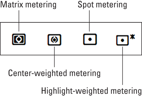 Illustration depicting the icons for four different metering modes on the control panel.