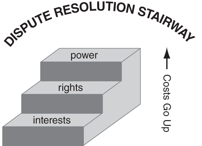 The Dispute Resolution Stairway model categorizing the various processes used to solve problems and manage conflict into three distinct  types — interest-based, rights-based, or power-based.
