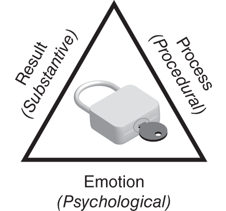 The Triangle model that deepens the area of interests into three distinct types of interests: result or substantive interests, process or procedural interests, and psychological or emotional interests.