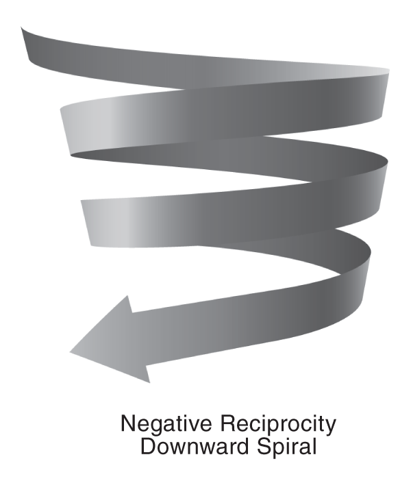 The Law of Reciprocity model depicting a downward spiral of human interaction that gives clear strategies on how to help parties break negative cycles and rebuild damaged relationships.