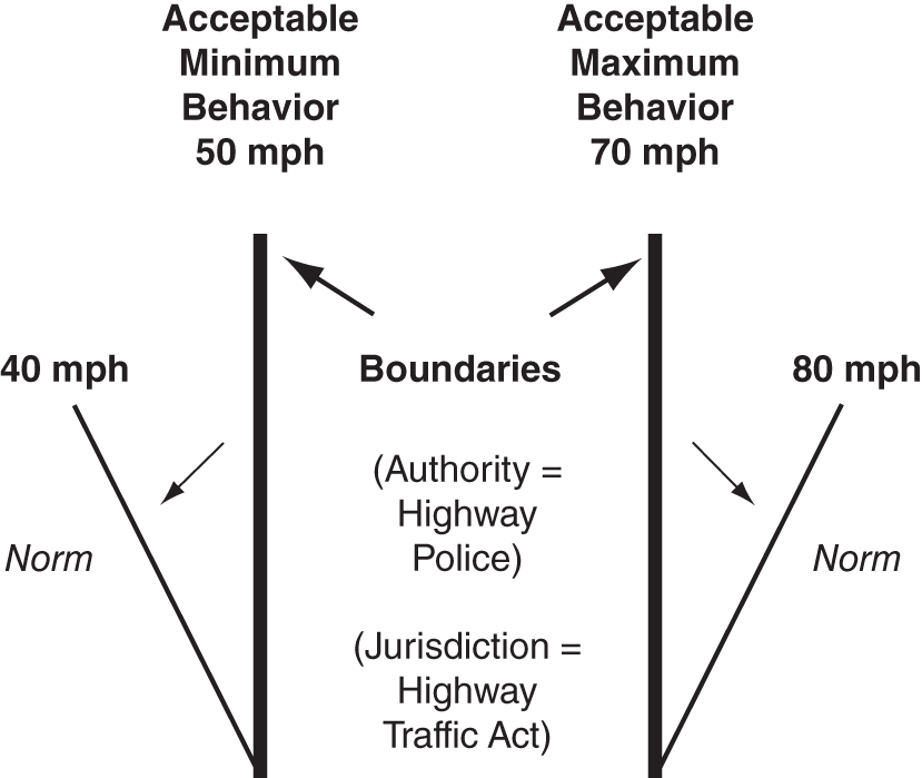 The Boundary model suggesting that conflict occurs when parties disagree on boundaries, expand or break boundaries, or refuse to accept the authority and jurisdiction inherent in a boundary.