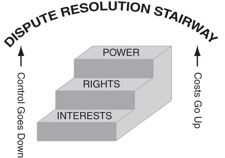 The Stairway model for the diagnosis of Interests/Rights/ Power, indicating that as parties move up the Stairway to resolve a conflict, two things happen: Costs go up and Control goes down.