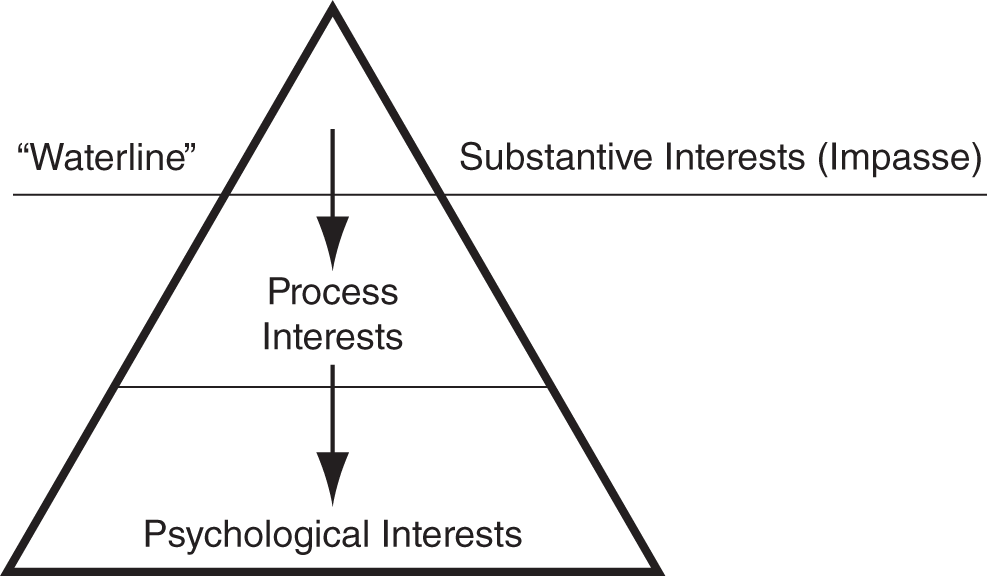 The Triangle of Satisfaction presented as an iceberg, with the tip of the iceberg being the result or substantive interests. Below the surface are a range of process interests, an even deeper layer of psychological interests that we may need to address.