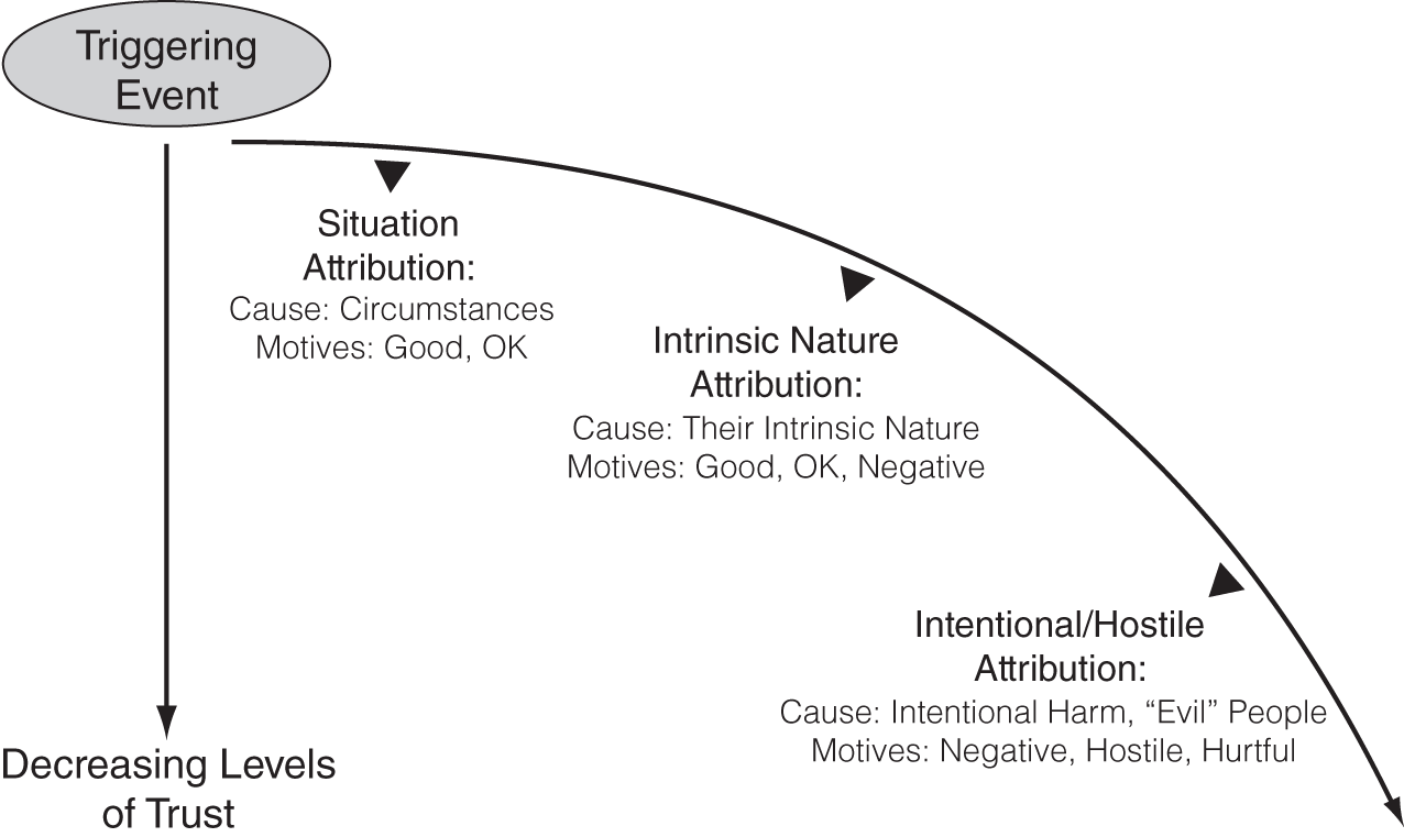 The Trust model depicting three types of attributions that people can make in conflict situations: Situation, Intrinsic Nature, and Intentional/Hostile.