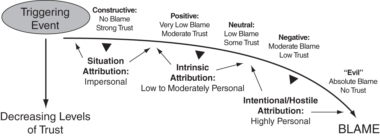 The Attribution and blame model arranged on a scale, where the intrinsic attribution causes a low-to-moderate level of blame and the intentional attribution lays a significant amount of blame that feels highly personal.