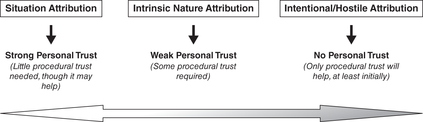 Illustration of how situation attributions maintain the most personal trust and require the least procedural trust; intrinsic attributions damage personal trust and require some level of procedural trust, whereas intentional attributions destroy personal trust and require an almost exclusive focus on procedural trust.