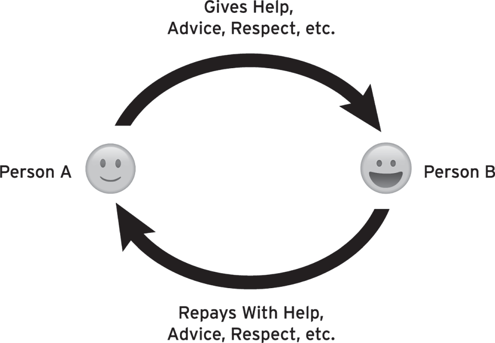 Illustration depicting that if Person A gives help, advice, respect, and understanding, Person B will feel strongly obliged to return help, advice, respect, and understanding to the other party in kind.