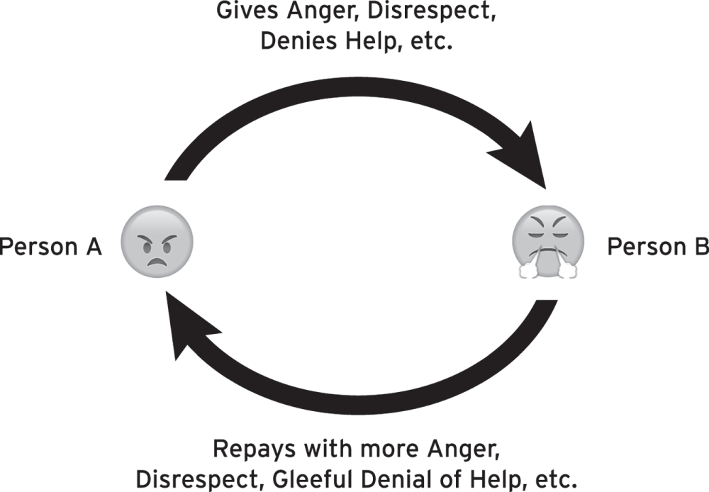 Illustration depicting that if Person A gives anger, are disrespected, or are denied help, Person B will feel strongly obliged to return the anger, the disrespect, and the denial of help back to the other party.