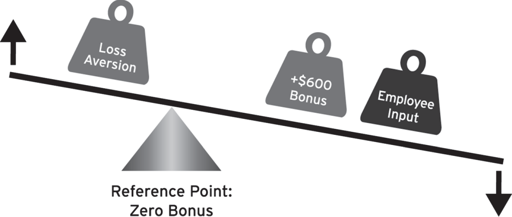 Illustration depicting that there would still be some impact from the Loss Aversion Bias because employees would be well aware that the bonus is lower, but with the reference point now shifted toward zero, the $600 bonus would not be seen as a loss.