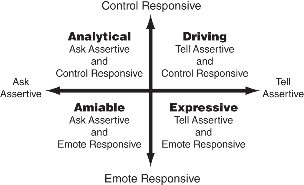 The diagnosis of the Social Style model producing four quadrants or “styles” of behavior - Analytical, Driving, Expressive, and Amiable styles.
