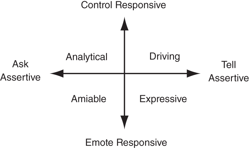 The Social Style model in which the individuals are placed into a quadrant on the grid - Analytical, Driving, Amiable, and Expressive.