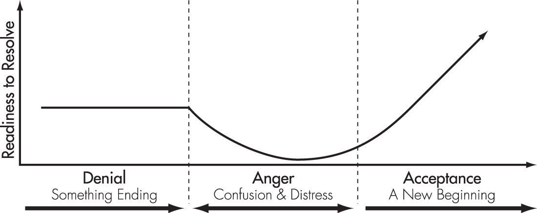 Diagram of the Moving Beyond model depicting that in relation to conflict, the three steps - Denial, Anger, Acceptance - are the three broad stages that people pass through when resolving difficult issues.