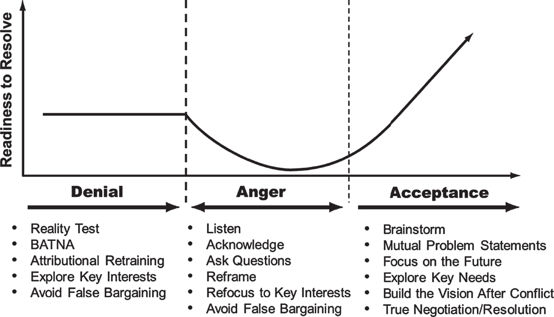 Diagram outlining the different skills and interventions that apply at each step of denial, anger, and acceptance in the model that requires the application of different skills and interventions.