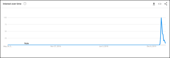 Screenshot of a Google Trends graph displaying the searches for Zoombombing over time.