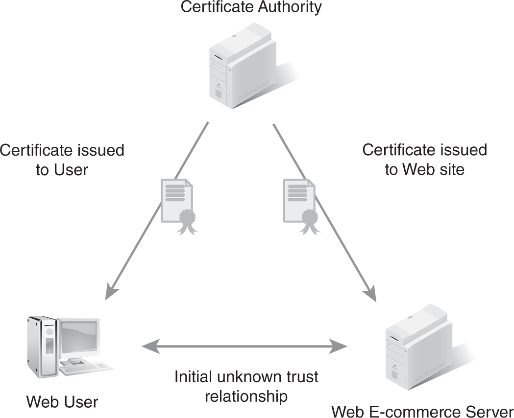 An illustrated diagram gives an example of a third-party trust system. 