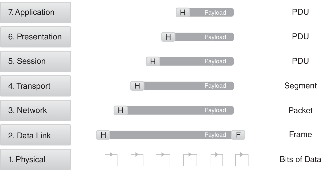 A diagram presents the process of encapsulation and the names of header a payload sets at each O S I layer.