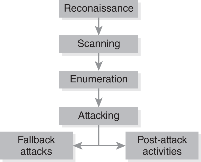 A simple flow diagram gives five phases of hacking. 