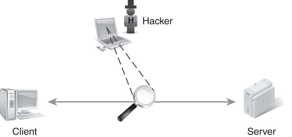 A diagram explains how eavesdropping takes place on an existing session between client and server.