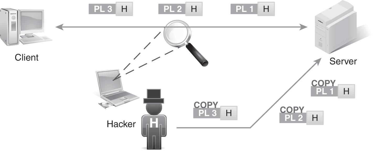A diagram illustrates how replay attacks collect authentication packets, and then retransmit the packets at a later time.
