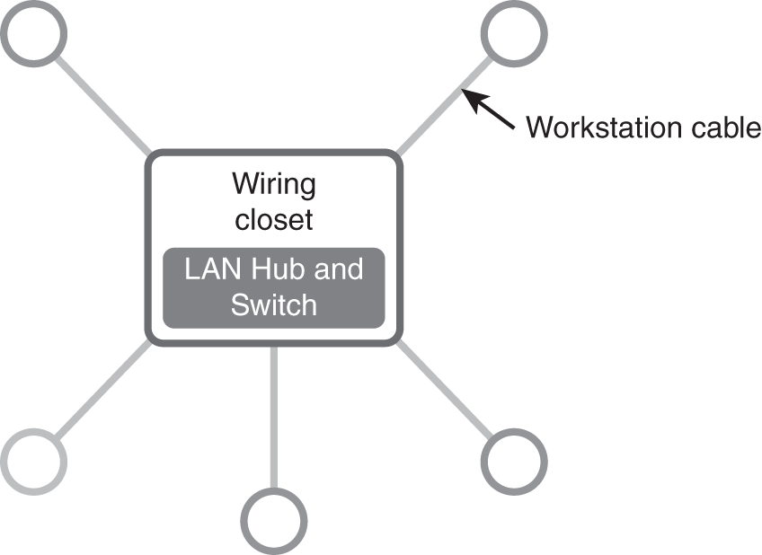 A star topology is represented by a wiring closet with LAN hub and switch with five outlet connected with workstation cables. 