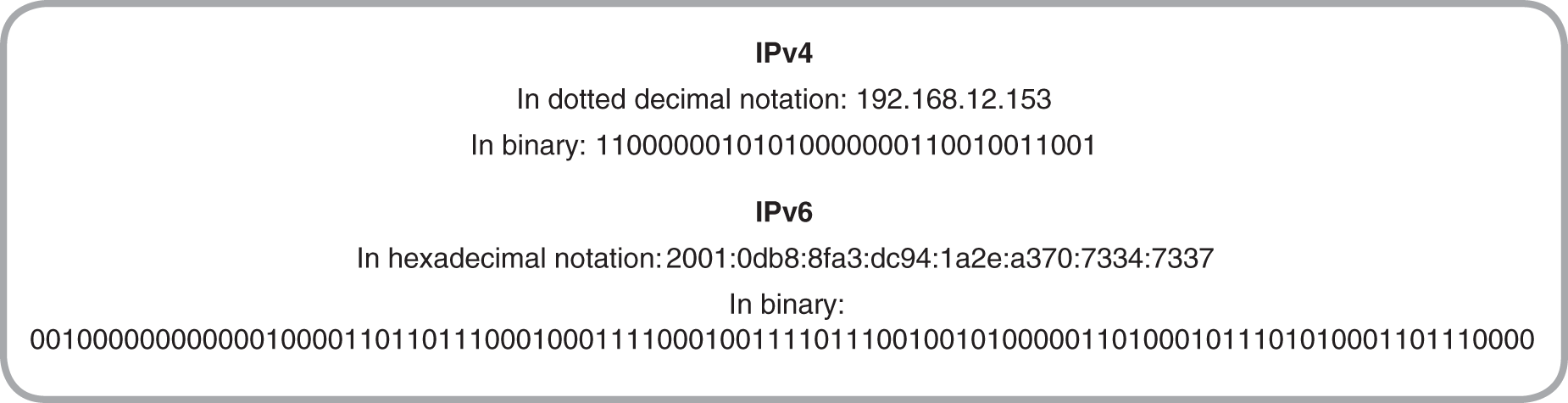 An I P v 4 address is compared to an I P v 6 address. 