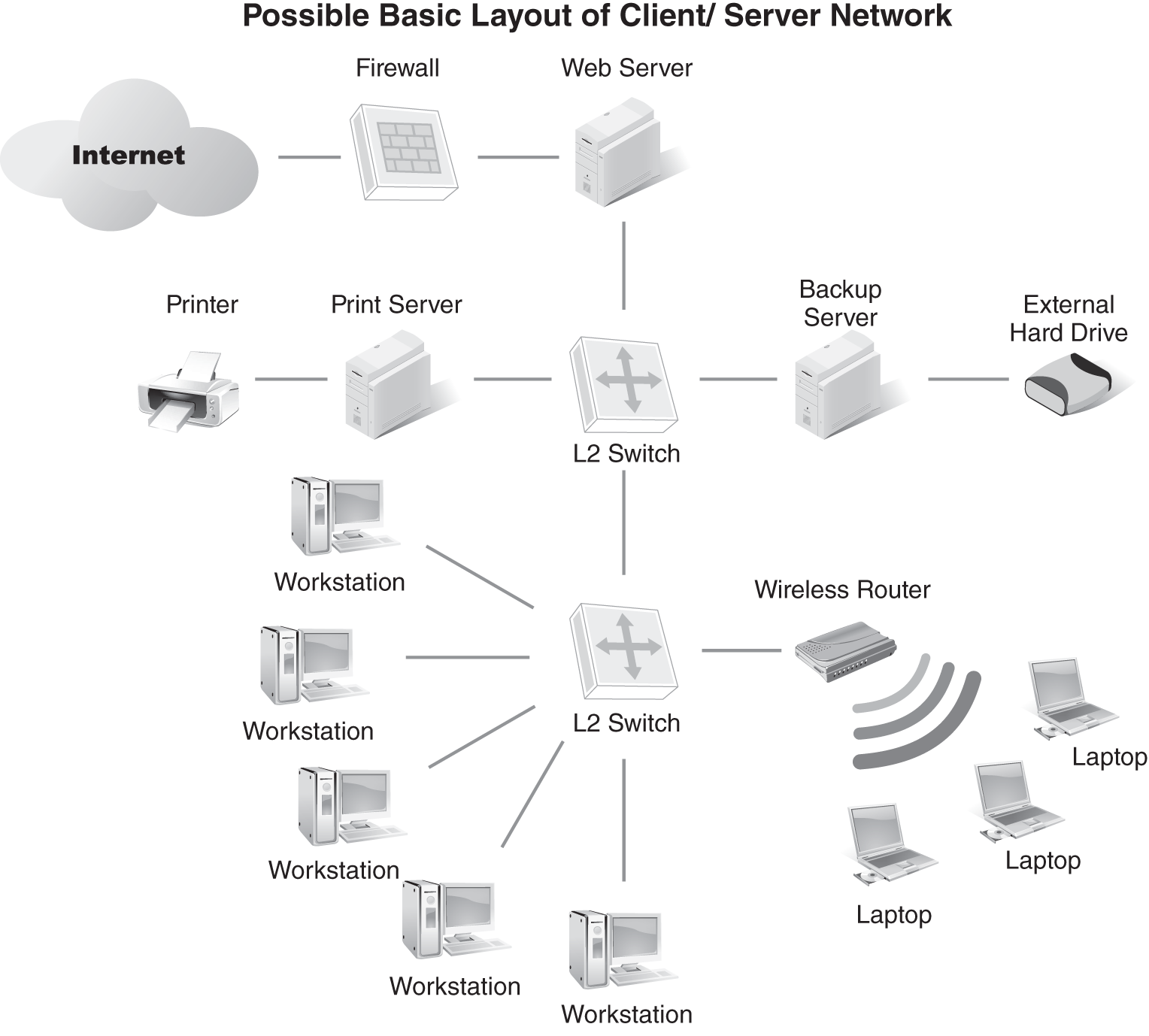 A diagram gives an example of a typical client and server network