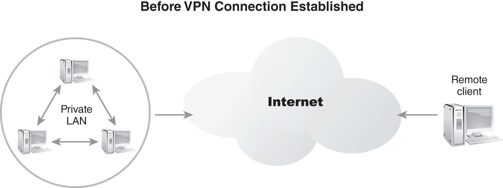 A diagram illustrates common resource access connections, before V P N connection established.