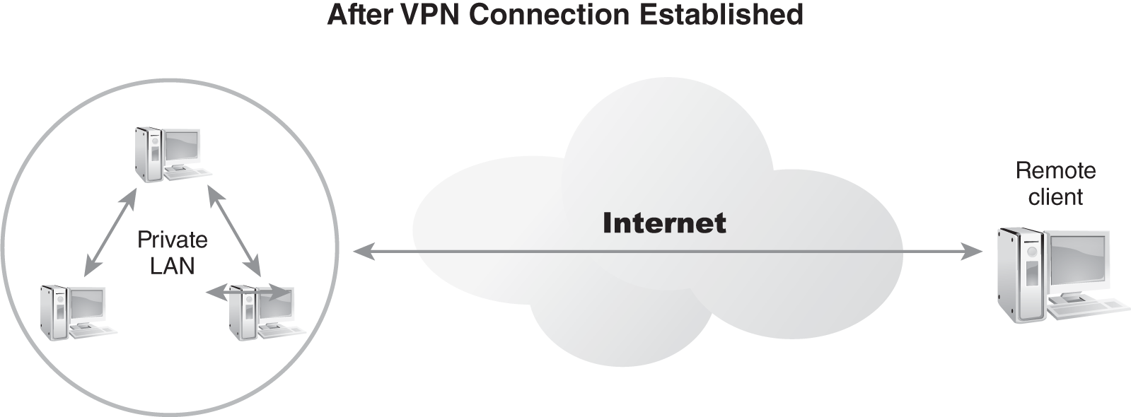 A diagram illustrates a V P N established between a remote client and a LAN over the Internet after V P N connection is established.