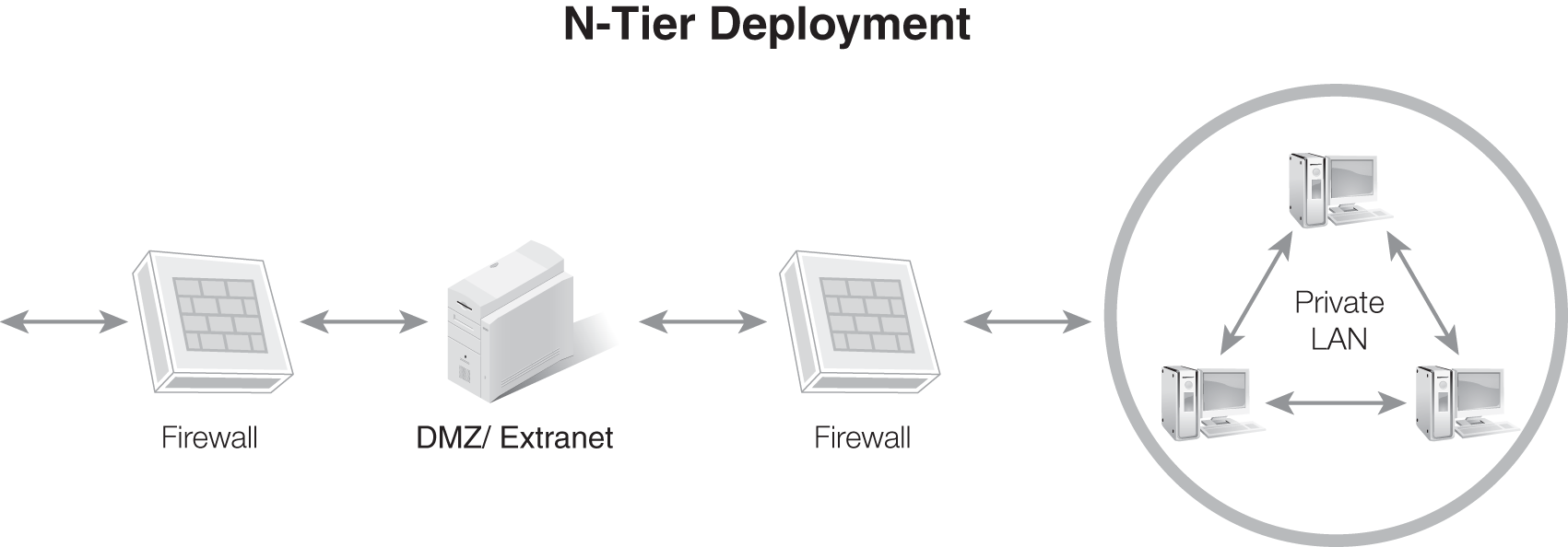 A diagram illustrates a DMZ or extranet deployed in an N-tier configuration with an N-Tier Deployment.