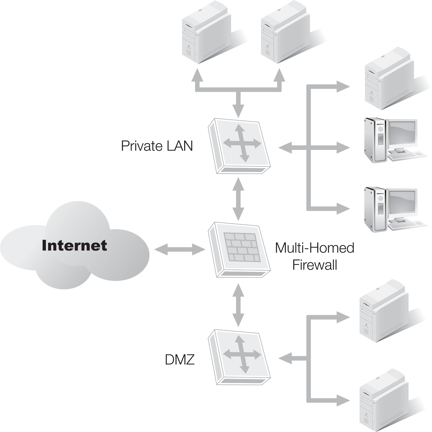 A diagram of a basic multi-homed firewall for two network segments.