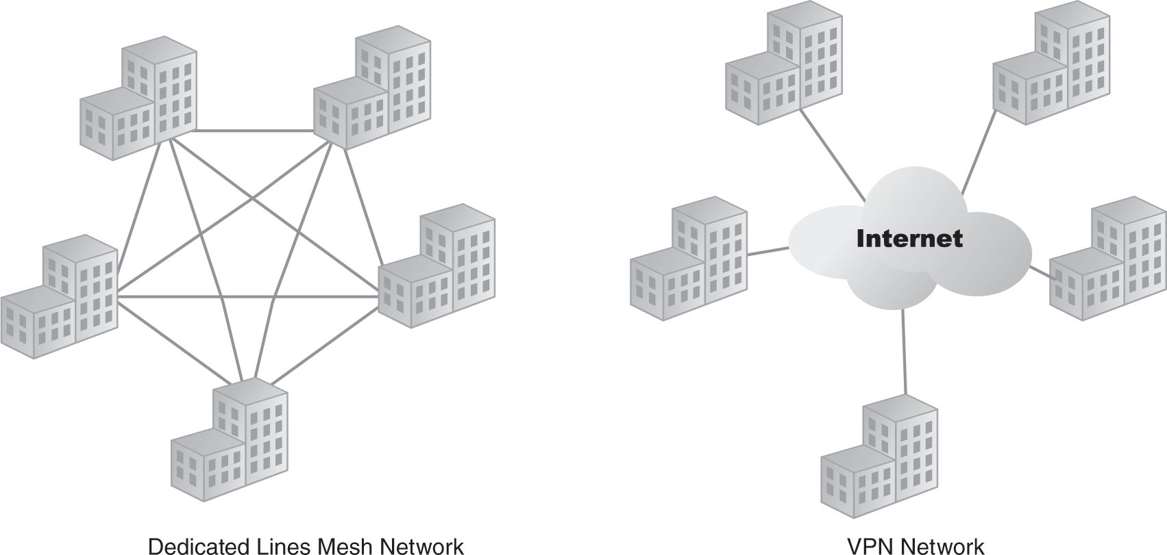 Two diagrams illustrate a corporate network using dedicated leased lines and V P Ns over the internet.