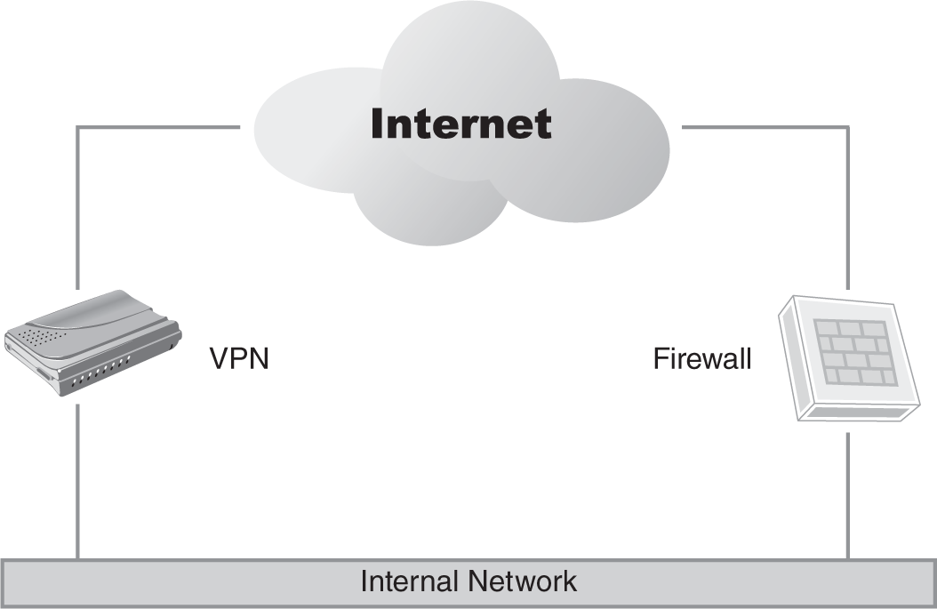 A diagram of a bypass V P N implementation.