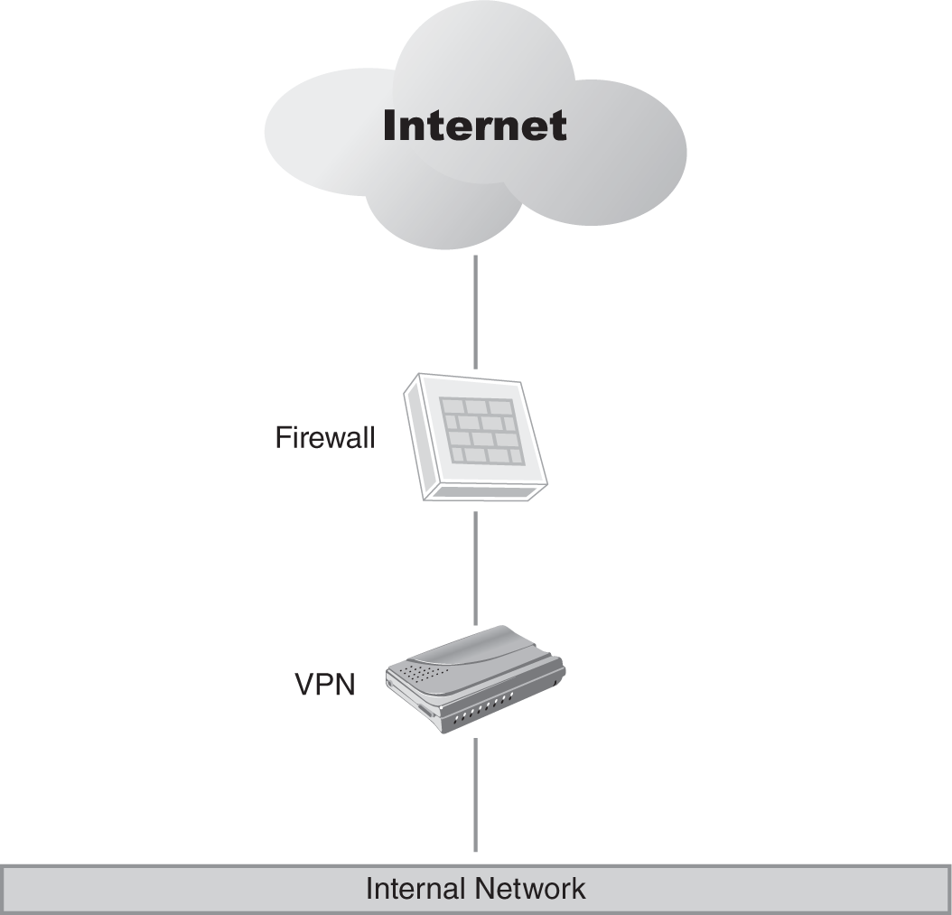 A diagram of an internally connected V P N.