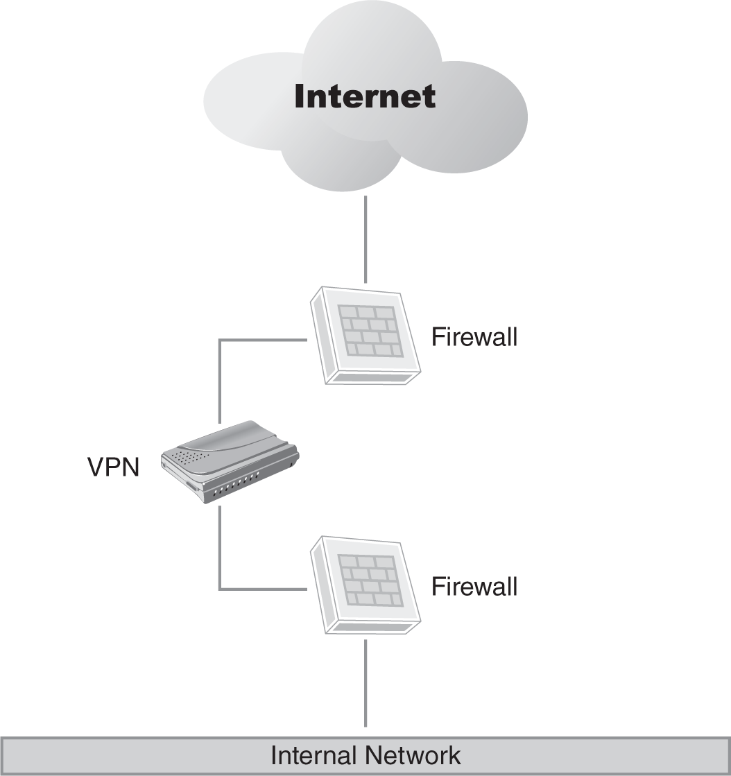 A diagram of a V P N implemented in a D M Z network.