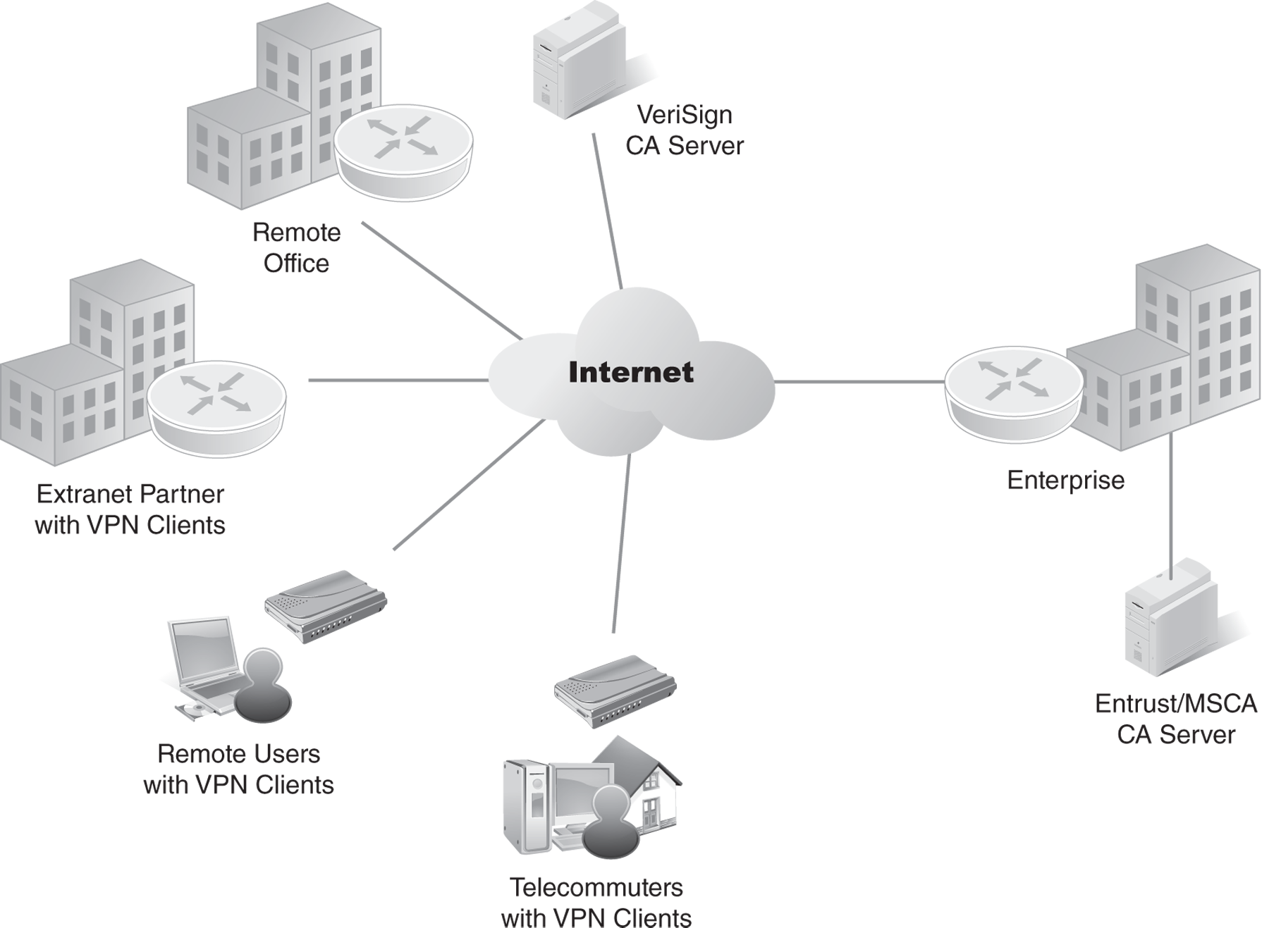 A diagram of an extranet V P N topology.