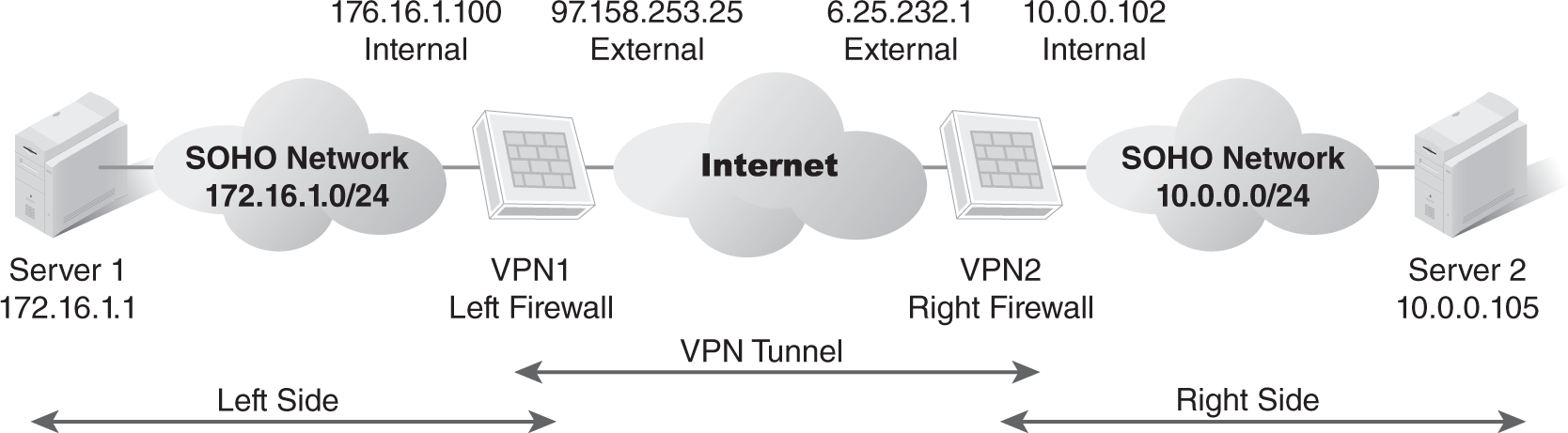 A diagram explains a sample V P N topology diagram.