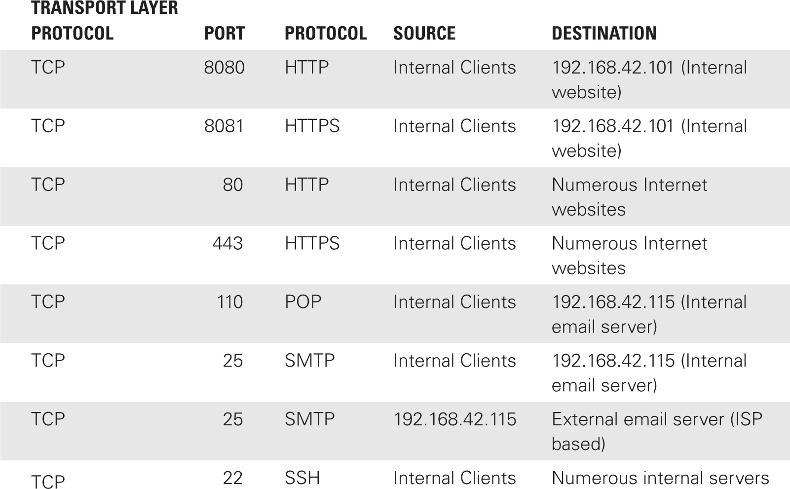 A table presents a partial list of communications occurring on a network.