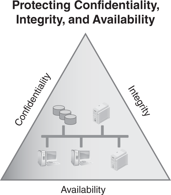 An illustration showing security objectives for information systems.