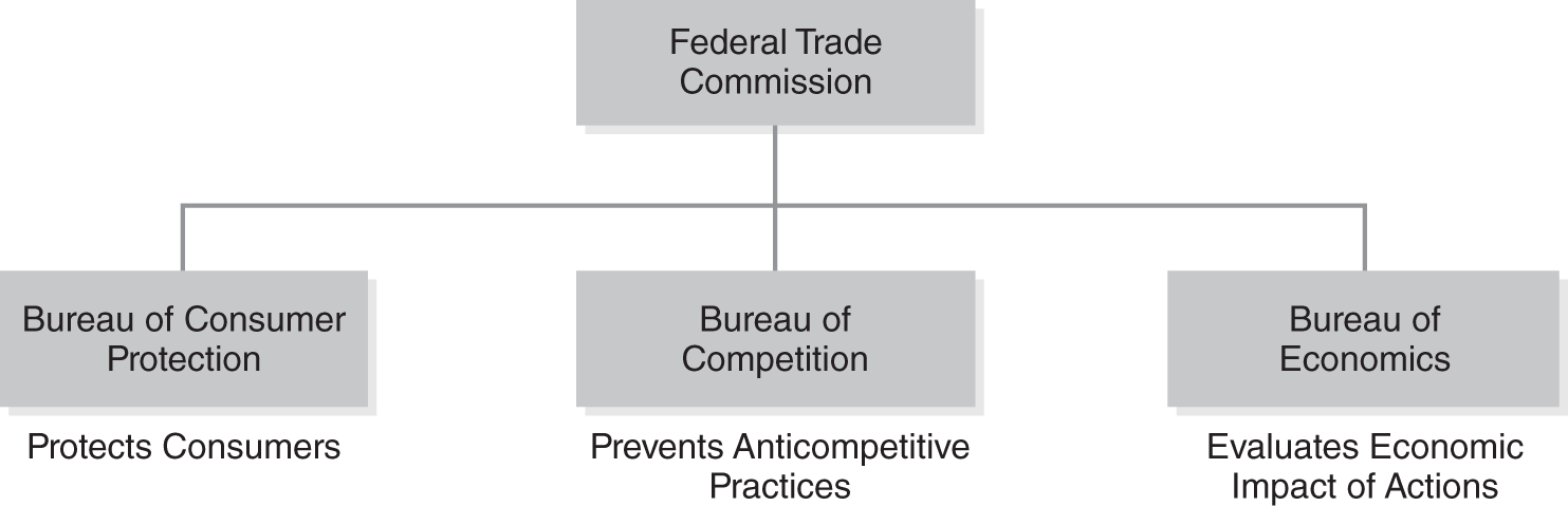 A hierarchy diagram depicting the Federal Trade Commission and the Bureaus under it.