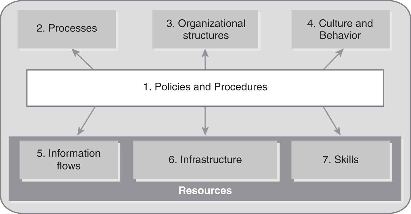 A diagram listing the seven components in COBIT.