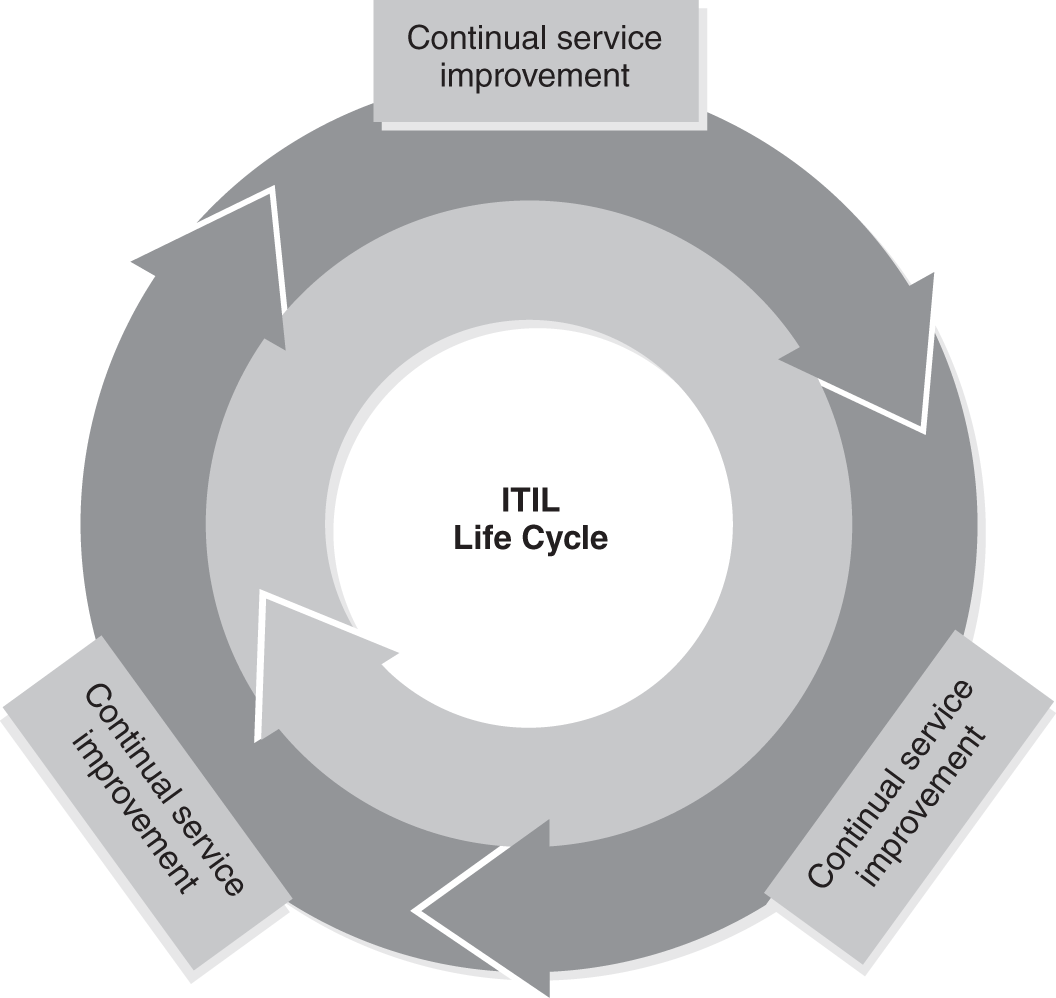 An illustration of the ITIL life cycle.