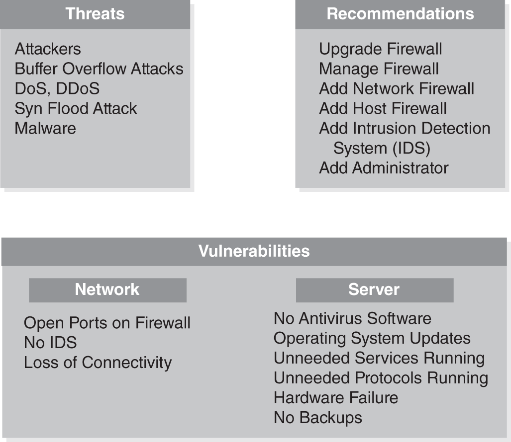 An affinity diagram listing threats, vulnerabilities, and recommendations.