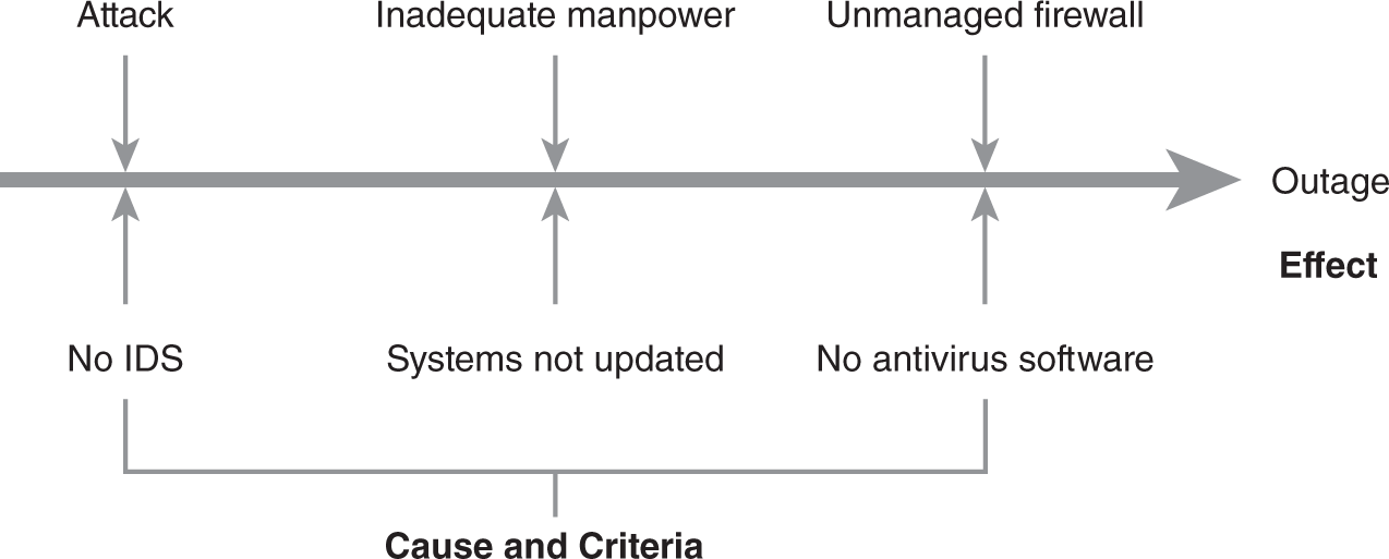 A cause and effect diagram for a website.