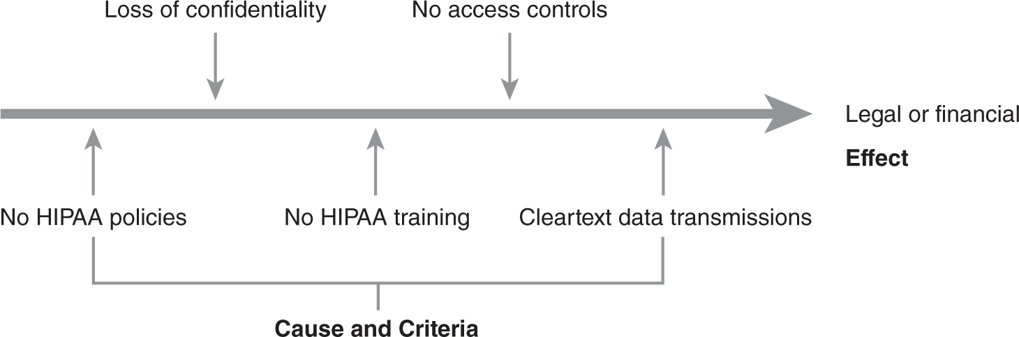 A cause and effect diagram for HIPAA compliance.