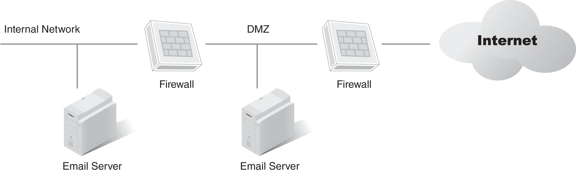 A network diagram showing an updated configuration of an email server.