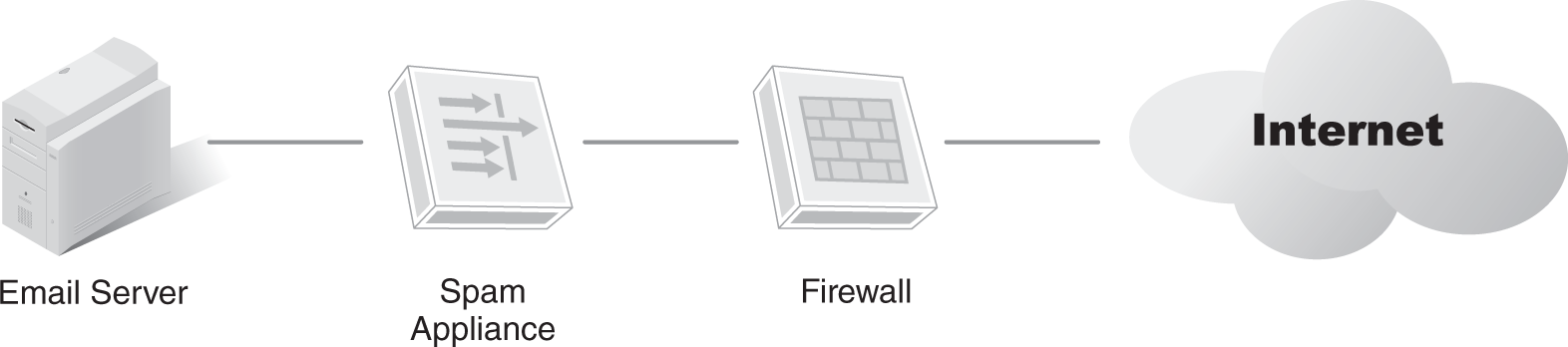 A network diagram of an email server with a spam appliance.