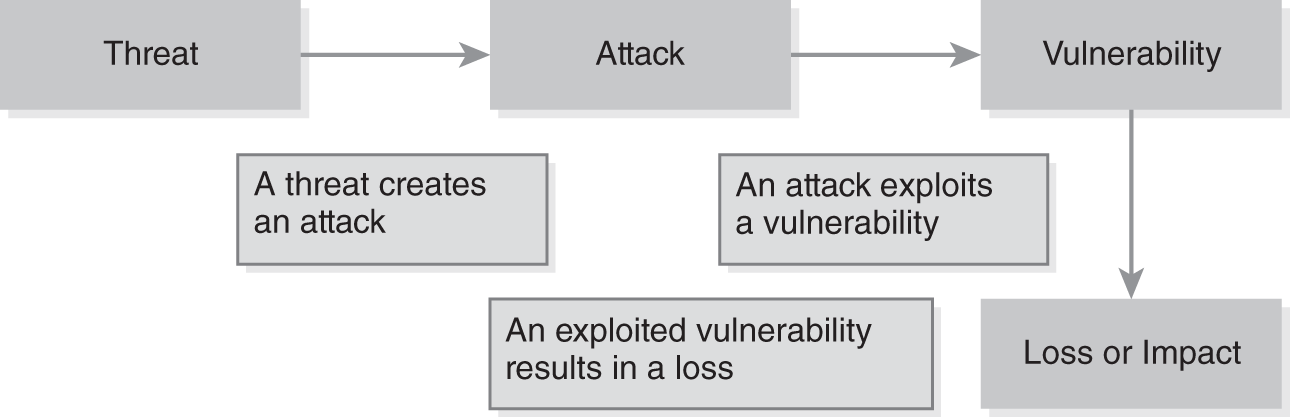 A threats and vulnerabilities flow diagram.