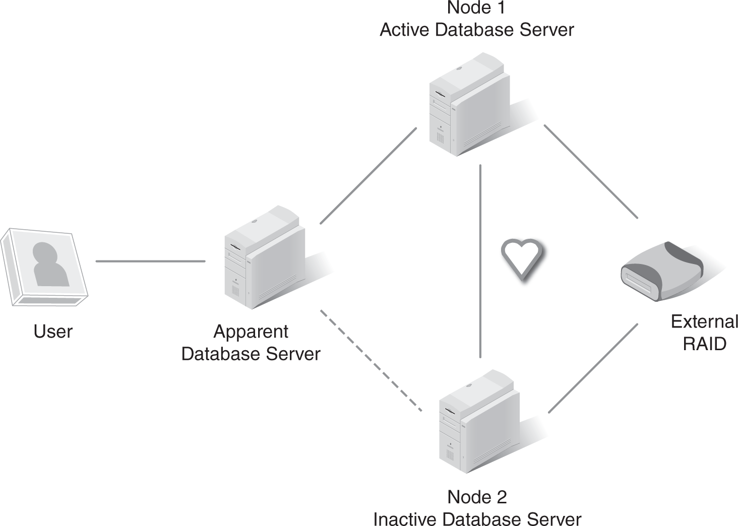 A network diagram depicting a database server with a failover cluster.